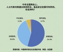904%受访家长支撑食物平安犯罪最高可处死刑